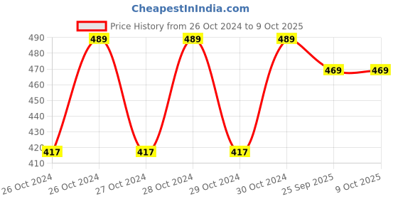 moglix.com MCP SF-400A 10kg ABS Digital Multi Purpose Kitchen Weighing Scale mcp Price History Graph from 26 Oct 2024 to 9 Oct 2025