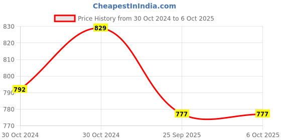 moglix.com MCP Silicon Manual Resuscitator Set for Child mcp Price History Graph from 30 Oct 2024 to 5 Oct 2025