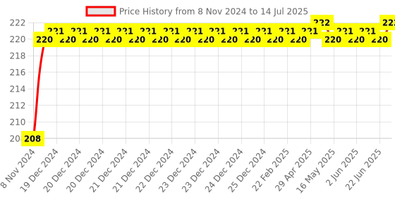 moglix.com MCP Silver Mini Portable Doctor LED Flashlight mcp Price History Graph from 8 Nov 2024 to 14 Jul 2025