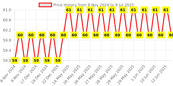 moglix.com MCP Small Child Oxygen Mask mcp Price History Graph from 8 Nov 2024 to 9 Jul 2025