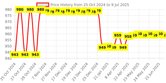 moglix.com MCP Smart Digital Blood Pressure Monitor with Talking Function mcp Price History Graph from 25 Oct 2024 to 9 Jul 2025