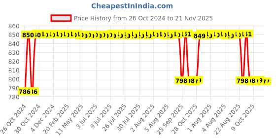 moglix.com MCP Stainless Steel Paediatric Cardiology Stethoscope, MCP-Ped-SS mcp Price History Graph from 26 Oct 2024 to 20 Nov 2025