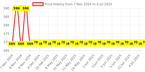 moglix.com MCP TH-034 Room Maxima Minima Thermometer mcp Price History Graph from 7 Nov 2024 to 6 Jul 2025