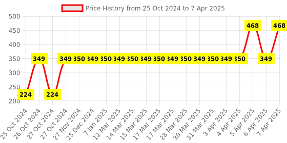 moglix.com MCP X1805 25-250bpm OLED Display Pulse Oximeter with Oxygen Saturation Monitor, Heart Rate &a; SpO2 Levels Oxygen Meter mcp Price History Graph from 25 Oct 2024 to 7 Apr 2025