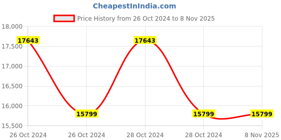 moglix.com MDF MD One Limited Edition Night Carbon Fiber Stethoscope, MDF777LE5 mdf Price History Graph from 26 Oct 2024 to 7 Nov 2025