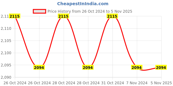 moglix.com Meakida 13 mm 850W Drill Machine, MD-13A meakida Price History Graph from 26 Oct 2024 to 5 Nov 2025