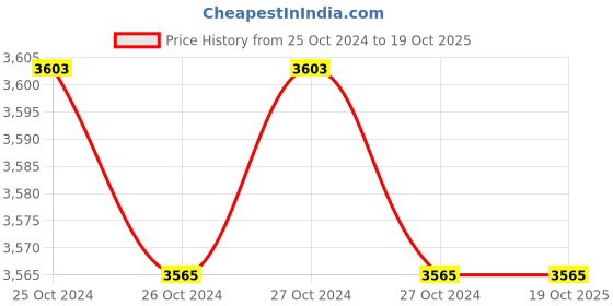 moglix.com Meakida 1300W Handheld Circular Saw, MD-185 meakida Price History Graph from 25 Oct 2024 to 19 Oct 2025