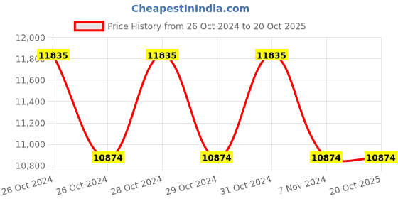 moglix.com Meakida 1800W 16kg Demolition Hammer, MD65 meakida Price History Graph from 26 Oct 2024 to 20 Oct 2025