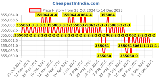 moglix.com MEC 2HP Mild Steel Grey Bundle Cutting Band Saw Machine, 200-LMGSB mec Price History Graph from 25 Oct 2024 to 14 Dec 2025