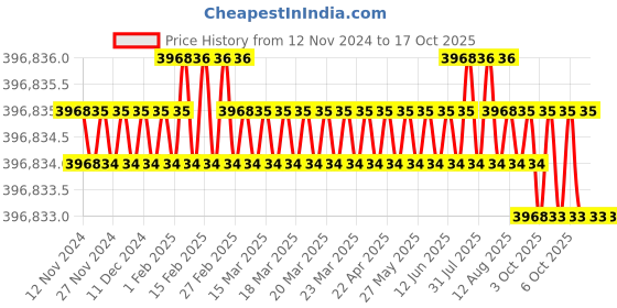 moglix.com MEC 3HP Steel Semi Automatic Circular Sawing Machine, 70SA CSM mec Price History Graph from 12 Nov 2024 to 16 Oct 2025