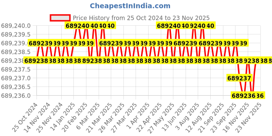 moglix.com MEC 3HP Vertical Band Saw Machine, 200V2 mec Price History Graph from 25 Oct 2024 to 22 Nov 2025