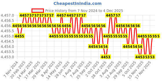 moglix.com MEC M42 &a; M51 Bi-Metal Band Saw Blade mec Price History Graph from 7 Nov 2024 to 4 Dec 2025
