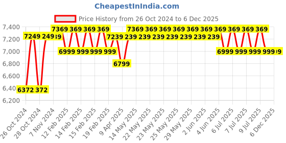 moglix.com Mecano MULTIJET 1500W Induction Motor Pressure Washer with 120 bar mecano Price History Graph from 26 Oct 2024 to 4 Dec 2025