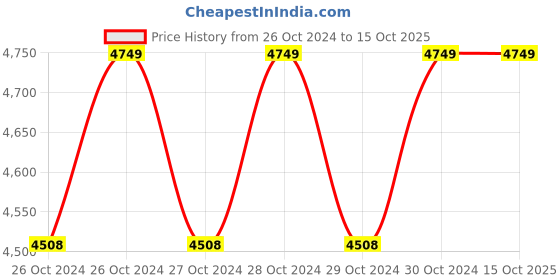 moglix.com Mecano Smart1400 1400W 6.2LPM High Pressure Washer mecano Price History Graph from 26 Oct 2024 to 15 Oct 2025