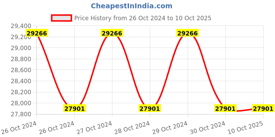moglix.com Mecano Smart3100 3100W High Pressure Washer mecano Price History Graph from 26 Oct 2024 to 10 Oct 2025
