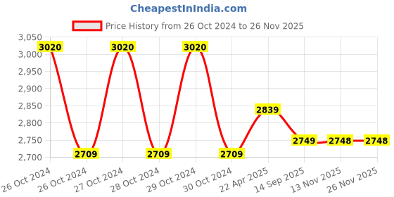 moglix.com Meco 0 to 200000 Range Lux Meter, 930T meco Price History Graph from 26 Oct 2024 to 26 Nov 2025