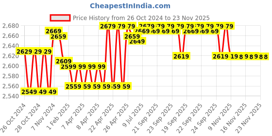moglix.com Meco 1000A AC Auto/Manual Ranging Digital Clamp Meter, 2520THz meco Price History Graph from 26 Oct 2024 to 23 Nov 2025