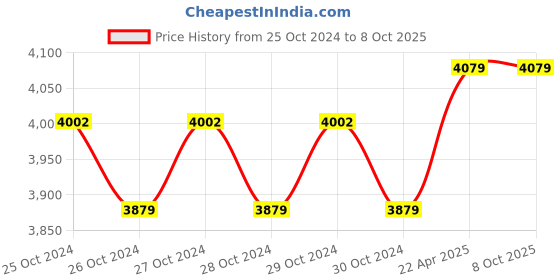moglix.com Meco 1008-TRMS Digital AC/DC Clamp Meter True RMS 1000 A 750 V meco Price History Graph from 25 Oct 2024 to 6 Oct 2025