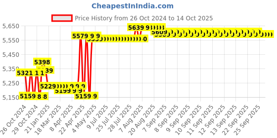 moglix.com Meco 1200A DC/AC TRMS Auto Ranging Digital Clamp Meter, 1080-TRMS meco Price History Graph from 26 Oct 2024 to 13 Oct 2025