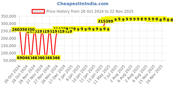 moglix.com Meco 140mA Plastic Clamp Meters with 3 Pcs Current Clamps, PHA 5850 CT SET C meco Price History Graph from 26 Oct 2024 to 22 Nov 2025