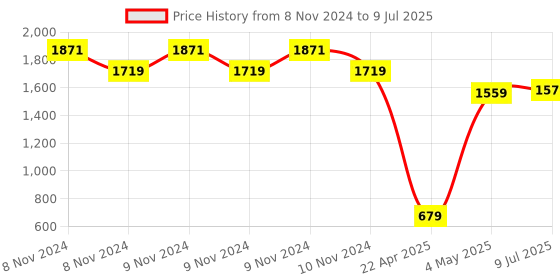 moglix.com Meco 18 SMART 400A 2000 Count Smart Digital Clamp Meter meco Price History Graph from 8 Nov 2024 to 9 Jul 2025