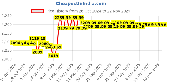 moglix.com Meco 2502T-AUTO AC Digital Clamp Meter, 1000A meco Price History Graph from 26 Oct 2024 to 22 Nov 2025