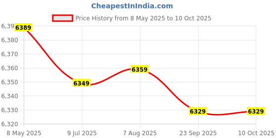 moglix.com Meco 2.5kV 20Gohm Class B Digital Insulation Tester, DIT 918+ meco Price History Graph from 8 May 2025 to 10 Oct 2025