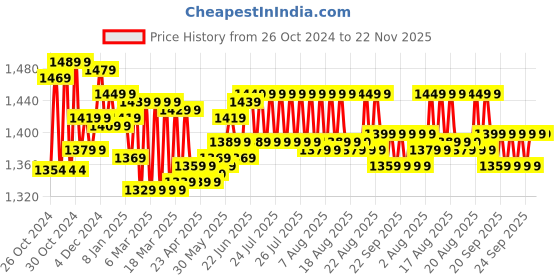 moglix.com Meco 27-Auto Digital AC Clamp Meter 400 A 600 V meco Price History Graph from 26 Oct 2024 to 22 Nov 2025