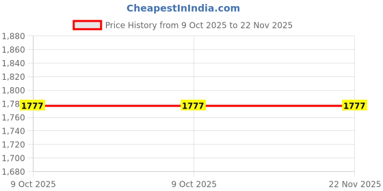 moglix.com Meco 3¾ 4000 Count 600A AC TRMS Auto Ranging Digital Clamp Meter, 90+ meco Price History Graph from 9 Oct 2025 to 22 Nov 2025