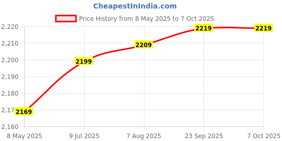 moglix.com Meco 3½ Digit 2000 Count 1000A AC &a; 1000V AC &a; DC Digital Clamp Meter, 3150+ meco Price History Graph from 8 May 2025 to 7 Oct 2025