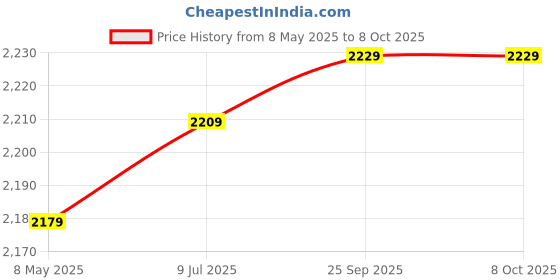 moglix.com Meco 3½ Digit 2000 Count 1000A AC Auto Ranging Digital Clamp Meter, 2502T-AUTO BL meco Price History Graph from 8 May 2025 to 8 Oct 2025