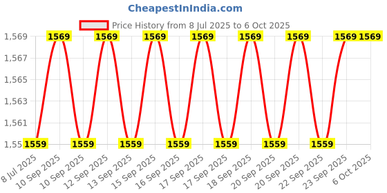 moglix.com Meco 3½ Digit 2000 Count 400A AC Auto Ranging SMART Digital Clamp Meter, 18 SMART meco Price History Graph from 8 Jul 2025 to 6 Oct 2025