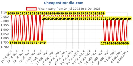 moglix.com Meco 3¾ Digit 4000 Count 600A AC TRMS Auto Ranging Digital Clamp Meter, 72-AUTO BL meco Price History Graph from 24 Jul 2025 to 5 Oct 2025