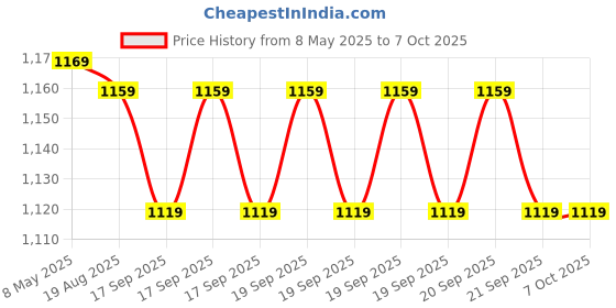 moglix.com Meco 3¾ Digit 4000 Counts Auto Ranging Pocket Size Digital Multimeter, 101P+ meco Price History Graph from 8 May 2025 to 7 Oct 2025