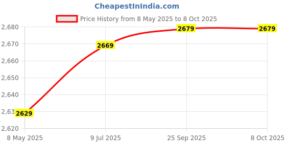 moglix.com Meco 3½ Digit 6000 Count 1000A AC Auto Ranging Digital Clamp Meter, 2520THz-AUTO BL meco Price History Graph from 8 May 2025 to 7 Oct 2025