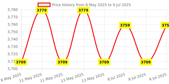 moglix.com Meco 3½ Digit 6000 Count 600A DC &a; AC TRMS Auto Ranging Digital Clamp Meter, 36-AUTO BL meco Price History Graph from 8 May 2025 to 9 Jul 2025