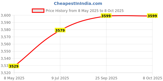 moglix.com Meco 3½ Digit 6000 Count 600A DC &a; AC TRMS Auto Ranging Digital Clamp Meter, 99+ meco Price History Graph from 8 May 2025 to 6 Oct 2025