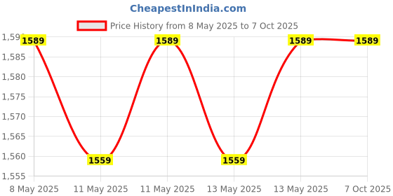 moglix.com Meco 3½ Digit 6000 Counts TRMS Auto Ranging Digital Multimeter with Holster + Magnet, 801 JUNIOR meco Price History Graph from 8 May 2025 to 6 Oct 2025