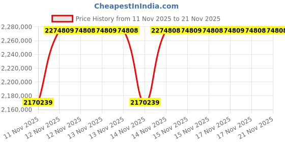 moglix.com Meco 300VA AC Multifunctional Calibrator, 90P meco Price History Graph from 11 Nov 2025 to 21 Nov 2025