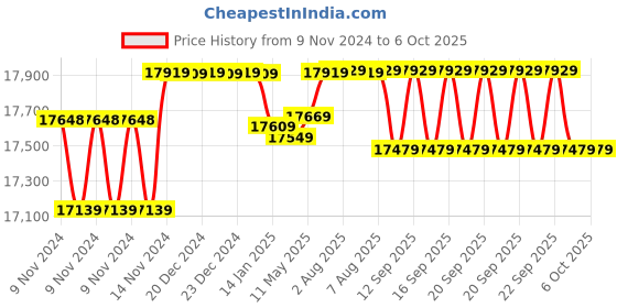 moglix.com Meco 3510 PHW Clamp-On TRMS Power Meter with 3 Phase Adapter meco Price History Graph from 9 Nov 2024 to 6 Oct 2025