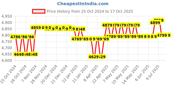 moglix.com Meco 3690 Auto Digital Clamp Meter meco Price History Graph from 25 Oct 2024 to 16 Oct 2025