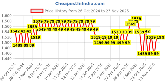 moglix.com Meco 400A AC Auto Ranging Digital Clamp Meter, 27T-AUTO meco Price History Graph from 26 Oct 2024 to 22 Nov 2025