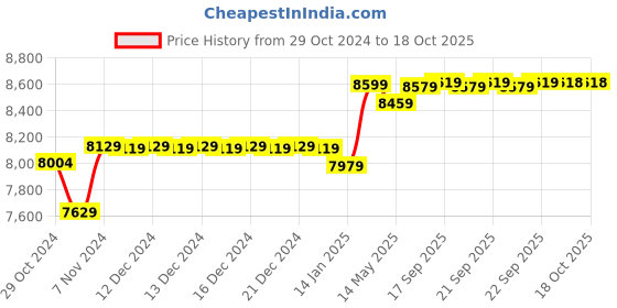 moglix.com Meco 4455 2000V TRMS Auto &a; Manual Ranging Digital Clamp Meter meco Price History Graph from 29 Oct 2024 to 18 Oct 2025