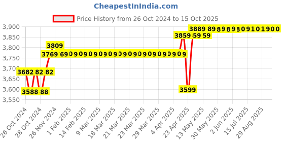 moglix.com Meco 450B+TRMS 19999 Count Autoranging Digital Multimeter meco Price History Graph from 26 Oct 2024 to 14 Oct 2025