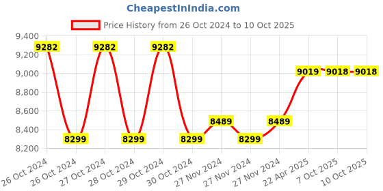 moglix.com Meco 4671A 15mA Low AC Leakage Current Tester with Large Conductor Diameter meco Price History Graph from 26 Oct 2024 to 7 Oct 2025