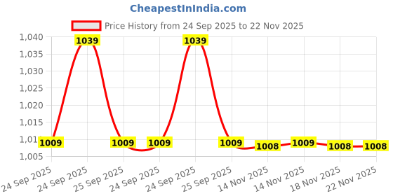 moglix.com Meco -50 deg C to 600 deg C Infrared Thermometer, IRT600TC meco Price History Graph from 24 Sep 2025 to 22 Nov 2025