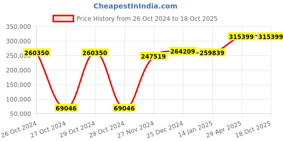 moglix.com Meco 55mm Plastic Clamp Meters with 3 Pcs Current Clamps, PHA 5850 CT SET B meco Price History Graph from 26 Oct 2024 to 18 Oct 2025