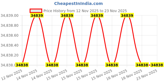 moglix.com Meco 55x32mm 1-499mA Current Tester Clamp for Ground Resistance &a; Leakage, 4680SLC meco Price History Graph from 12 Nov 2025 to 23 Nov 2025