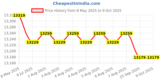 moglix.com Meco 5kV 200Gohm Class B Digital Insulation Tester, DIT 954 meco Price History Graph from 8 May 2025 to 8 Oct 2025