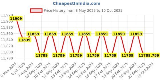moglix.com Meco 5kV 200Gohm Class B Digital Insulation Tester, DIT 954-6R meco Price History Graph from 8 May 2025 to 9 Oct 2025